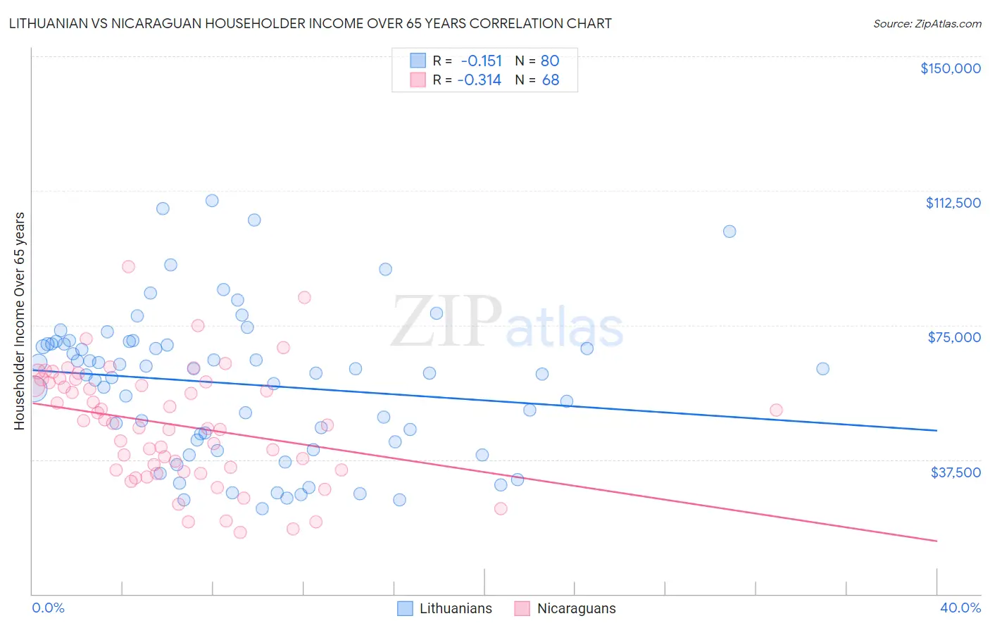 Lithuanian vs Nicaraguan Householder Income Over 65 years