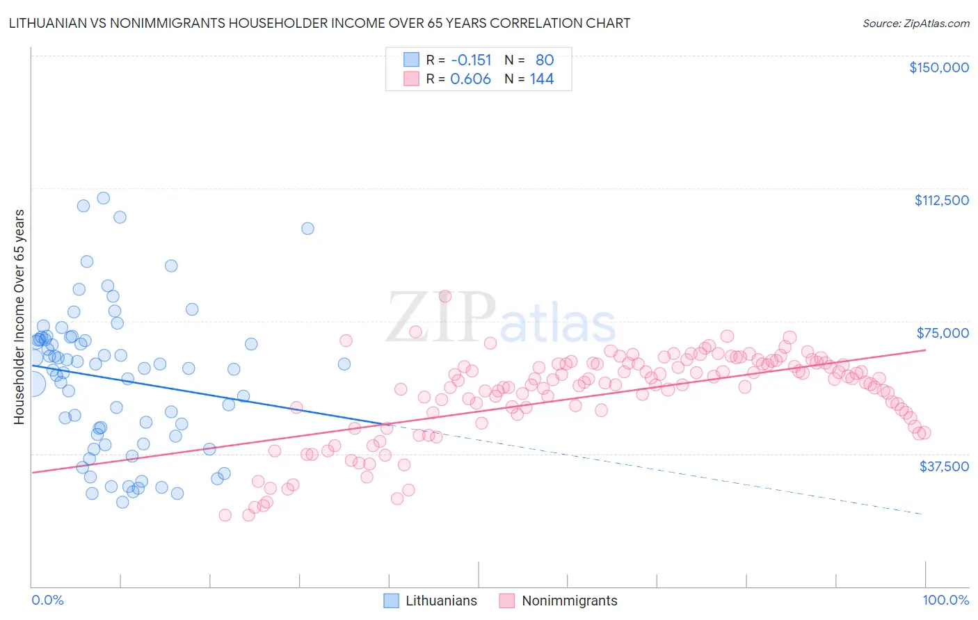 Lithuanian vs Nonimmigrants Householder Income Over 65 years