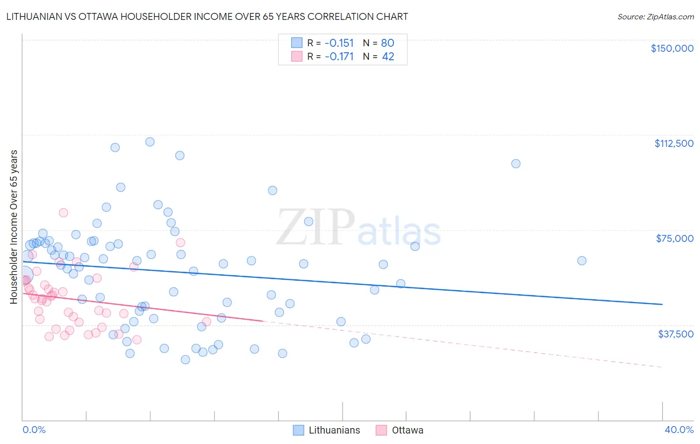 Lithuanian vs Ottawa Householder Income Over 65 years