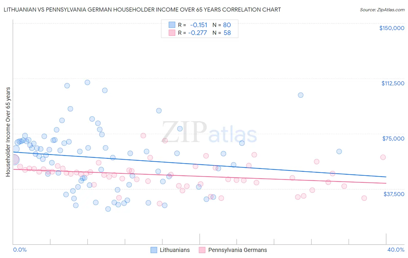 Lithuanian vs Pennsylvania German Householder Income Over 65 years