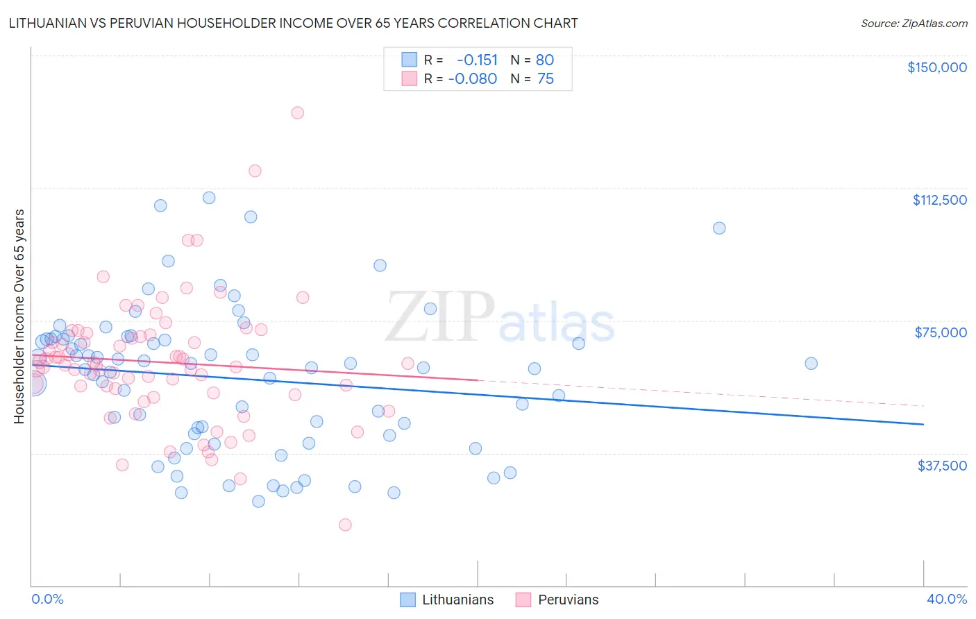 Lithuanian vs Peruvian Householder Income Over 65 years