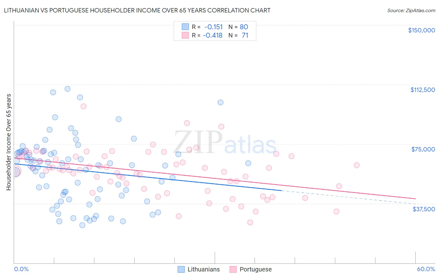 Lithuanian vs Portuguese Householder Income Over 65 years