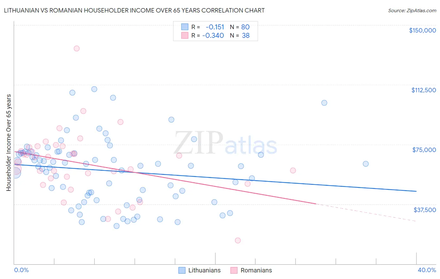 Lithuanian vs Romanian Householder Income Over 65 years