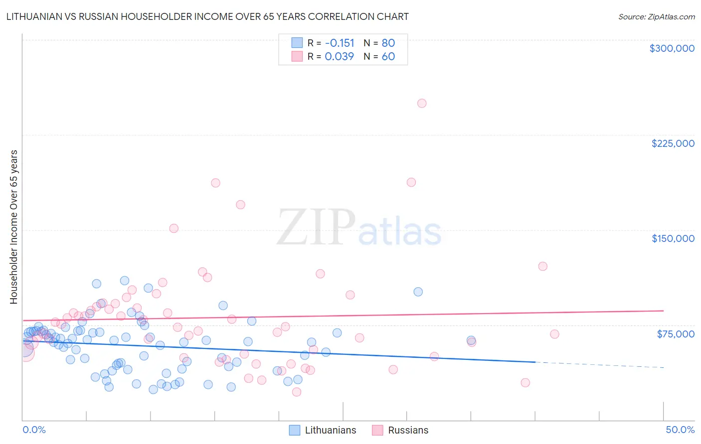 Lithuanian vs Russian Householder Income Over 65 years