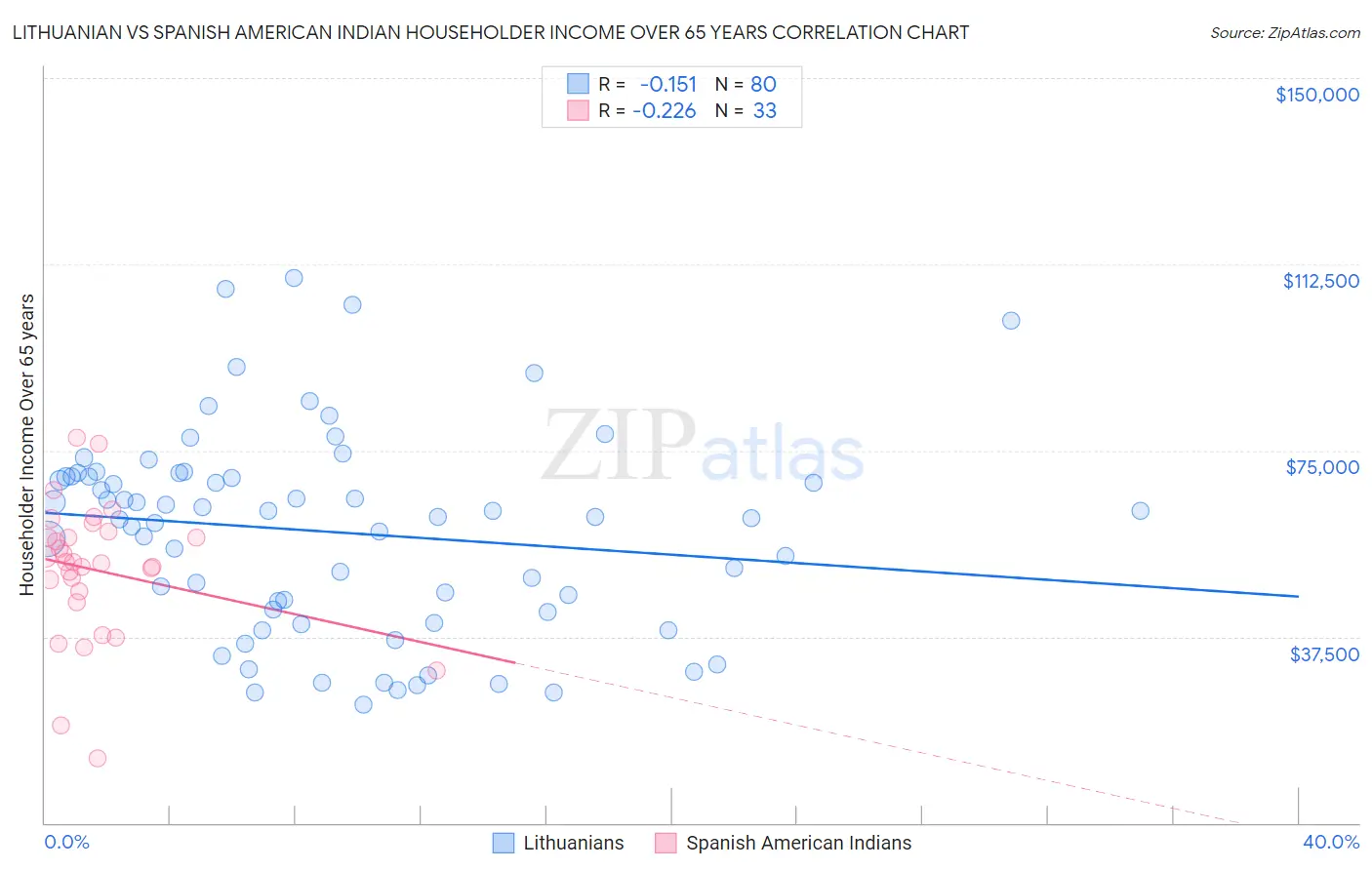 Lithuanian vs Spanish American Indian Householder Income Over 65 years