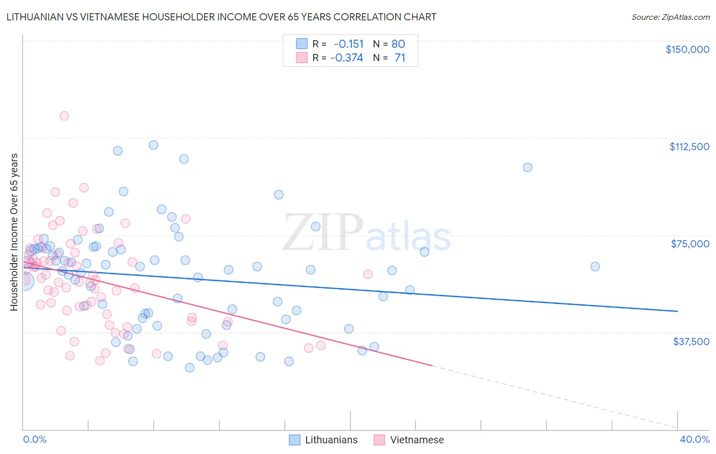 Lithuanian vs Vietnamese Householder Income Over 65 years