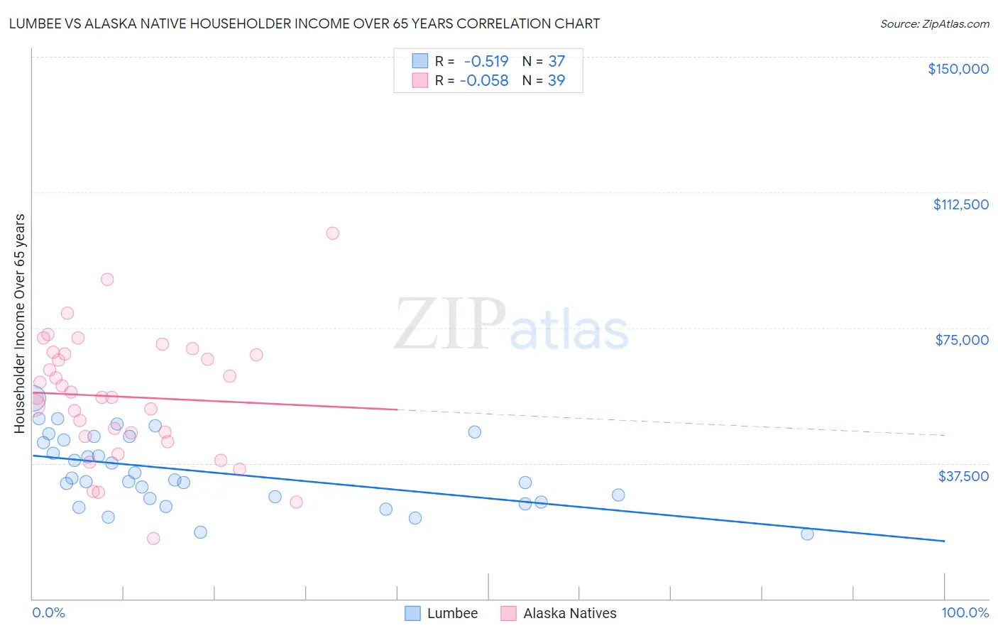 Lumbee vs Alaska Native Householder Income Over 65 years