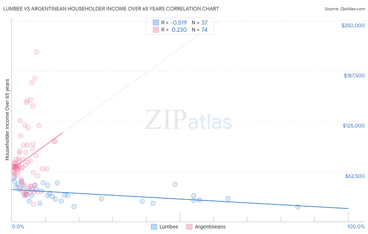 Lumbee vs Argentinean Householder Income Over 65 years