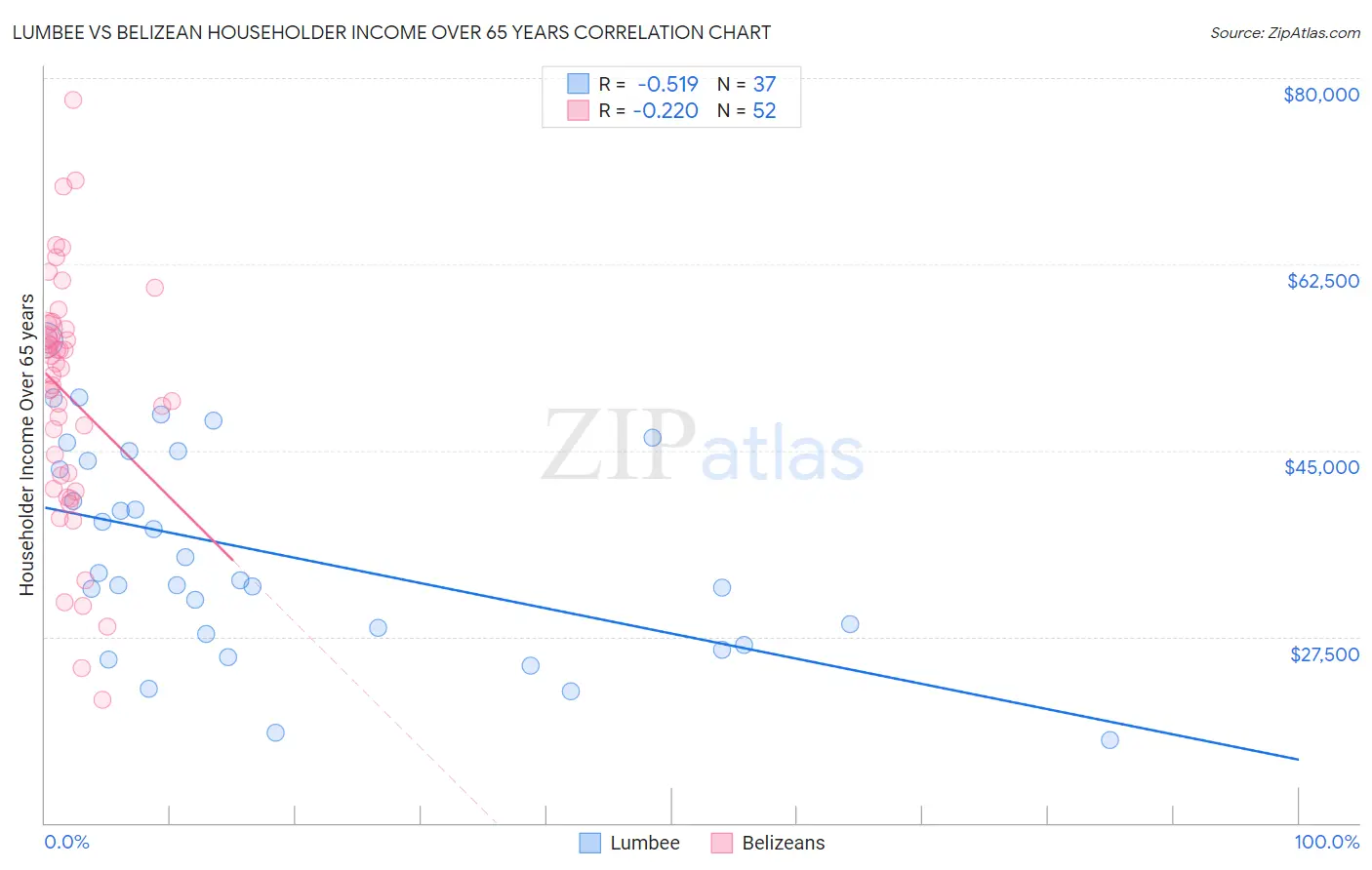 Lumbee vs Belizean Householder Income Over 65 years