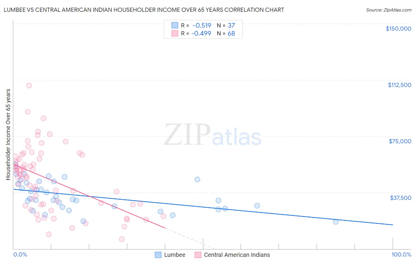 Lumbee vs Central American Indian Householder Income Over 65 years