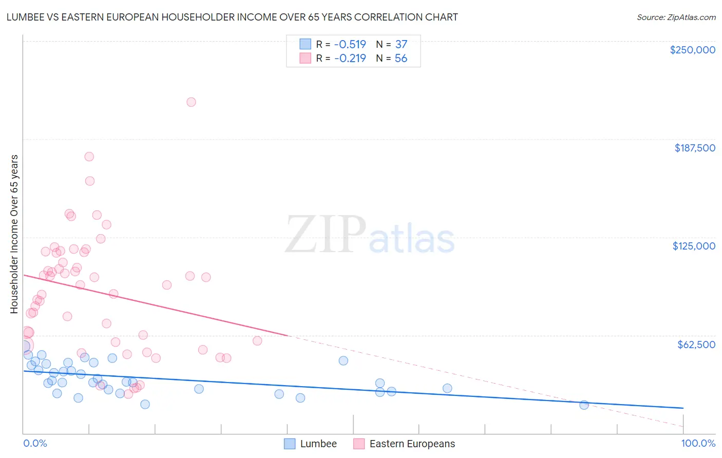 Lumbee vs Eastern European Householder Income Over 65 years