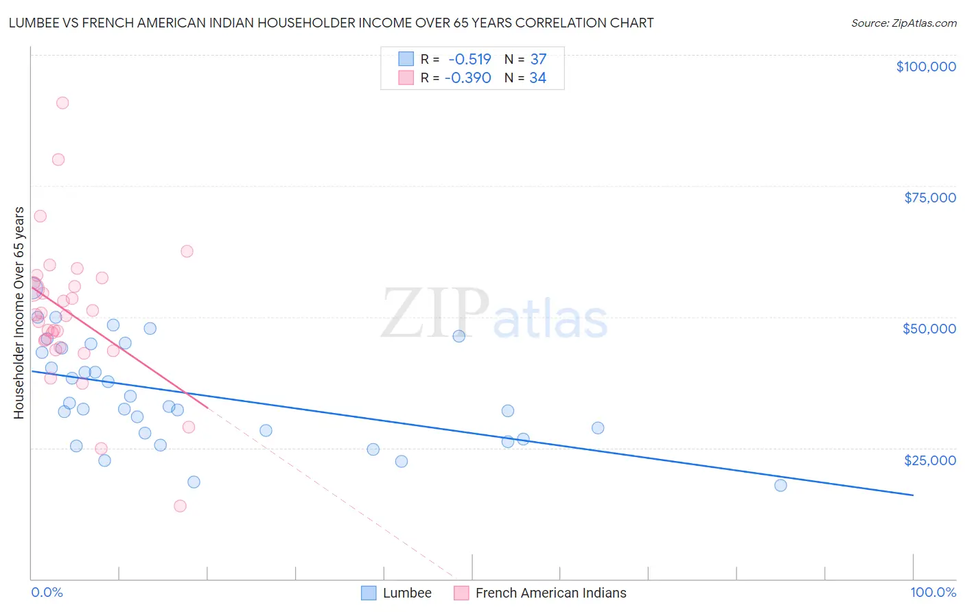 Lumbee vs French American Indian Householder Income Over 65 years