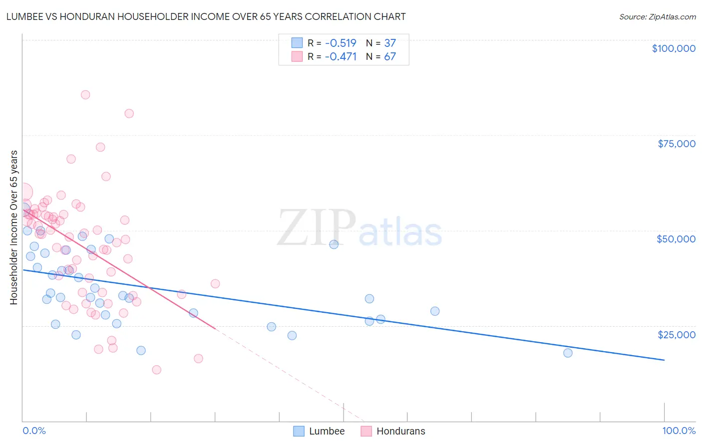 Lumbee vs Honduran Householder Income Over 65 years