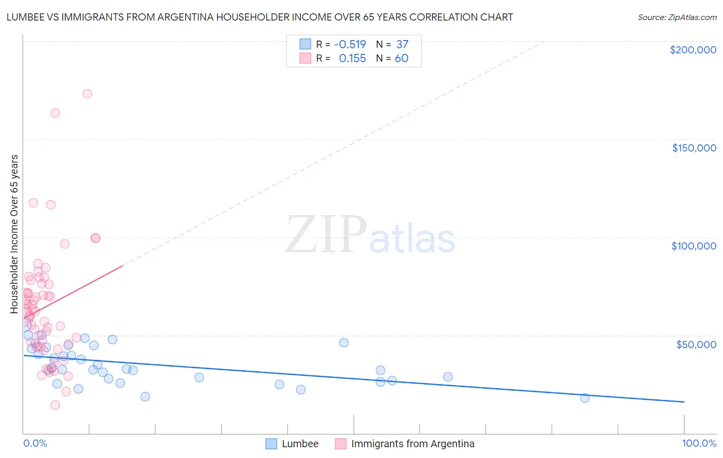 Lumbee vs Immigrants from Argentina Householder Income Over 65 years