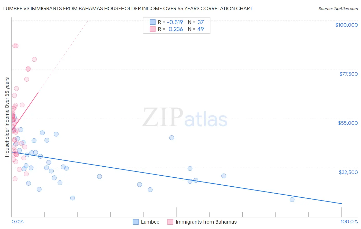 Lumbee vs Immigrants from Bahamas Householder Income Over 65 years