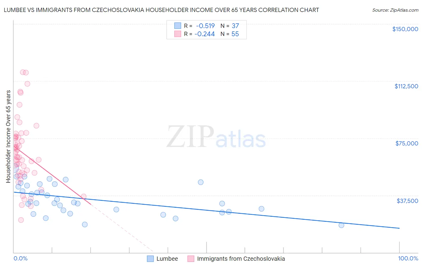 Lumbee vs Immigrants from Czechoslovakia Householder Income Over 65 years