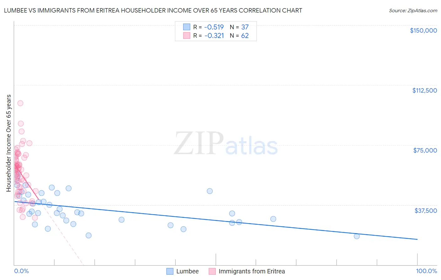 Lumbee vs Immigrants from Eritrea Householder Income Over 65 years