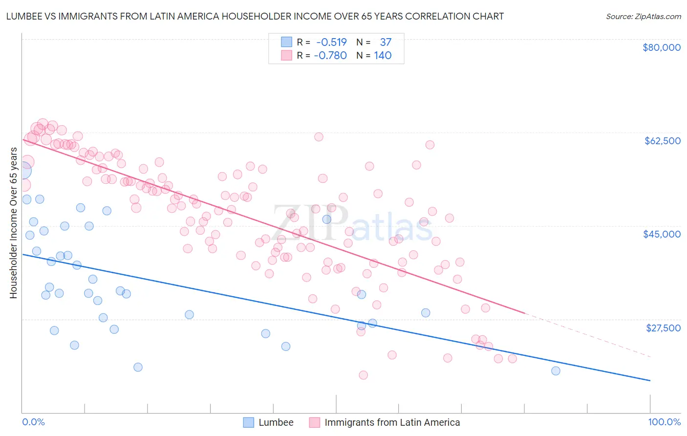 Lumbee vs Immigrants from Latin America Householder Income Over 65 years