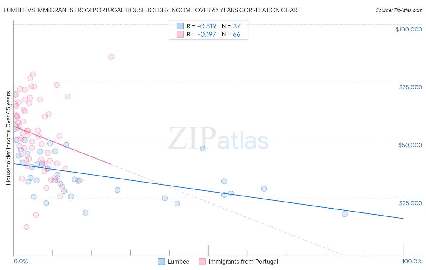 Lumbee vs Immigrants from Portugal Householder Income Over 65 years