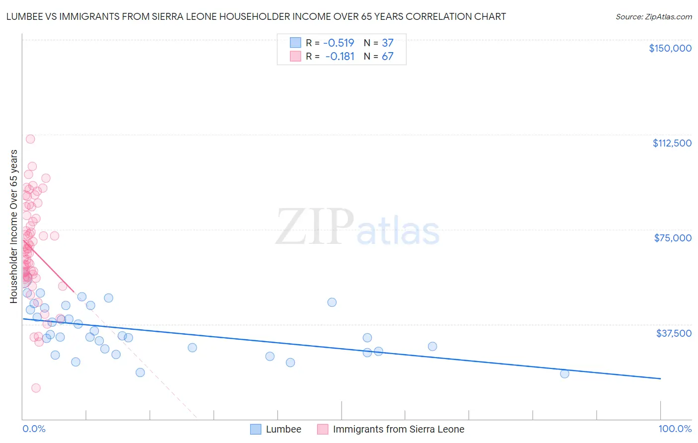 Lumbee vs Immigrants from Sierra Leone Householder Income Over 65 years