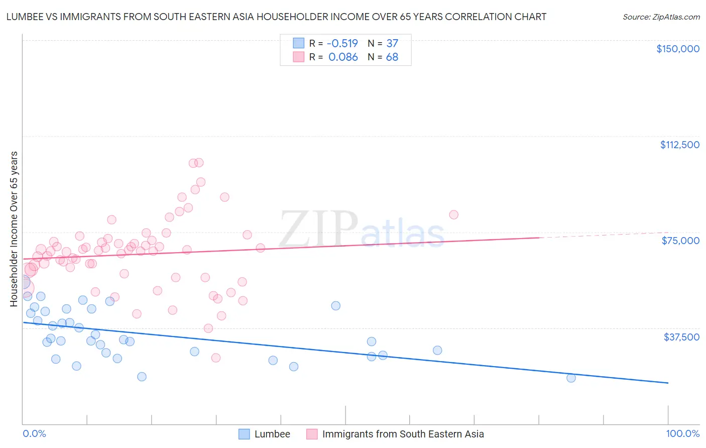 Lumbee vs Immigrants from South Eastern Asia Householder Income Over 65 years