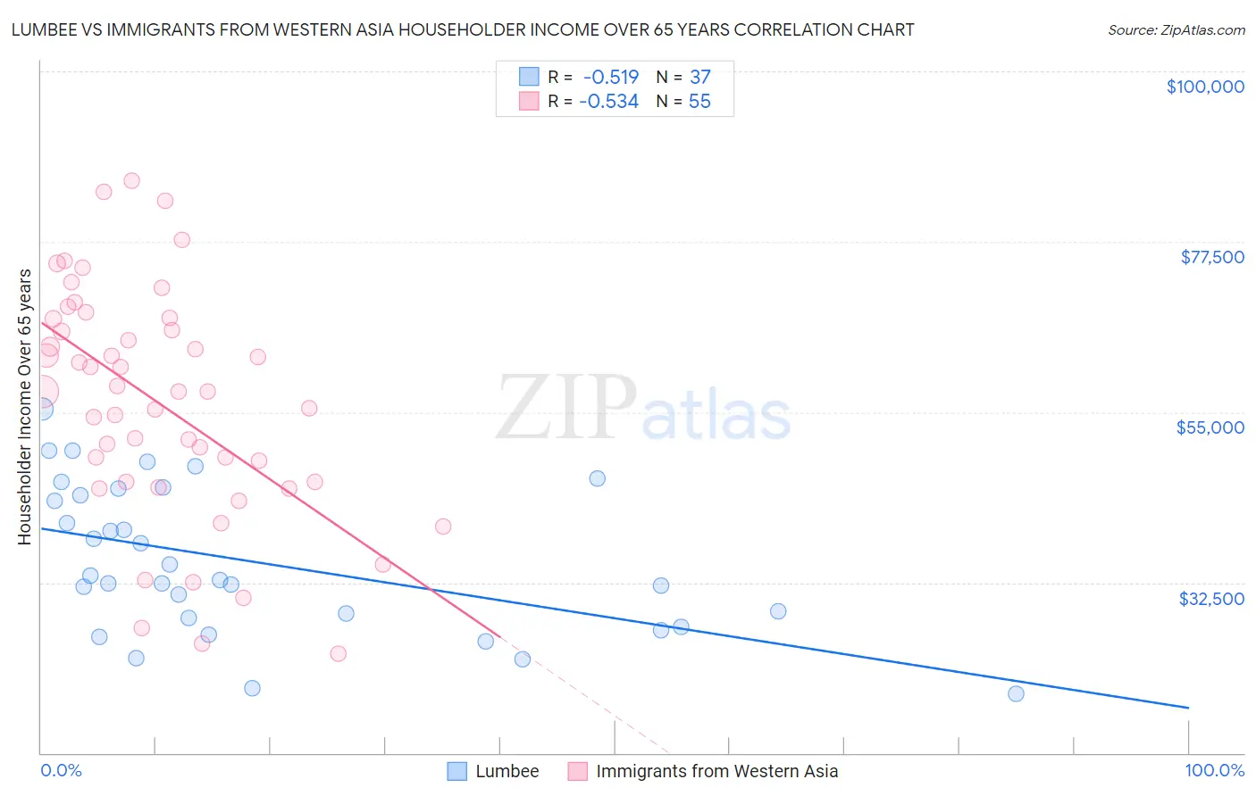 Lumbee vs Immigrants from Western Asia Householder Income Over 65 years