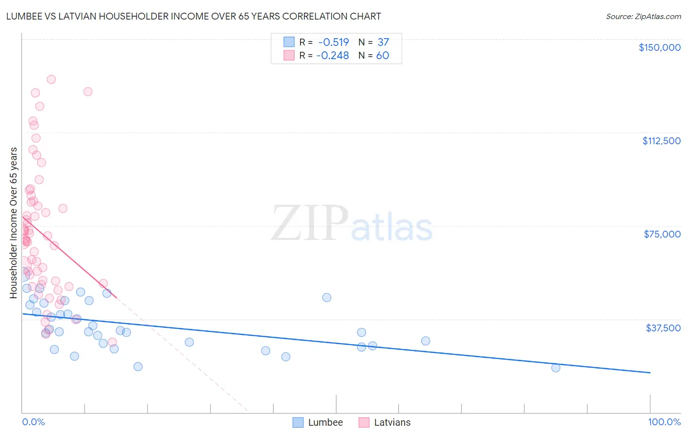 Lumbee vs Latvian Householder Income Over 65 years