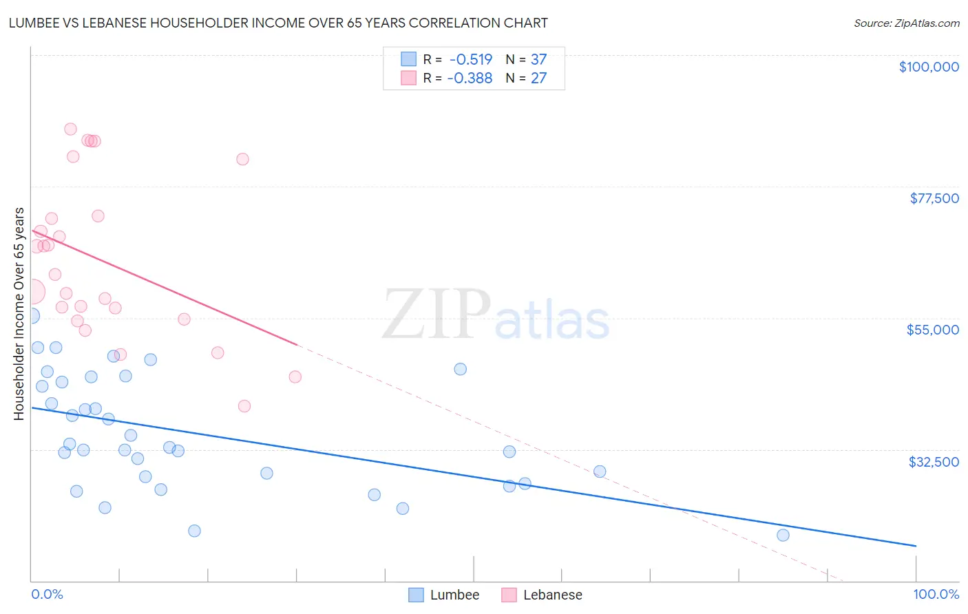 Lumbee vs Lebanese Householder Income Over 65 years