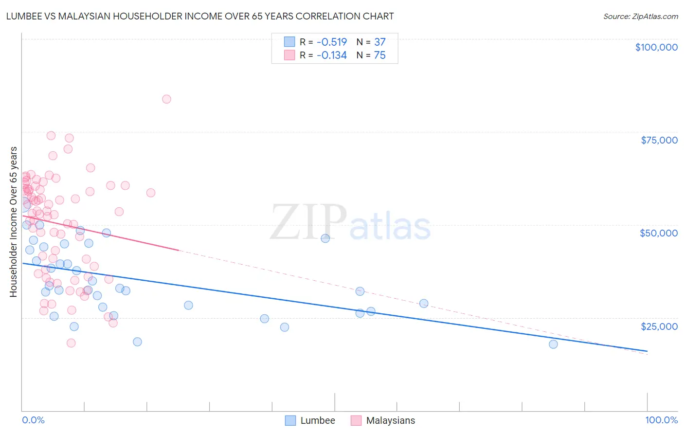 Lumbee vs Malaysian Householder Income Over 65 years