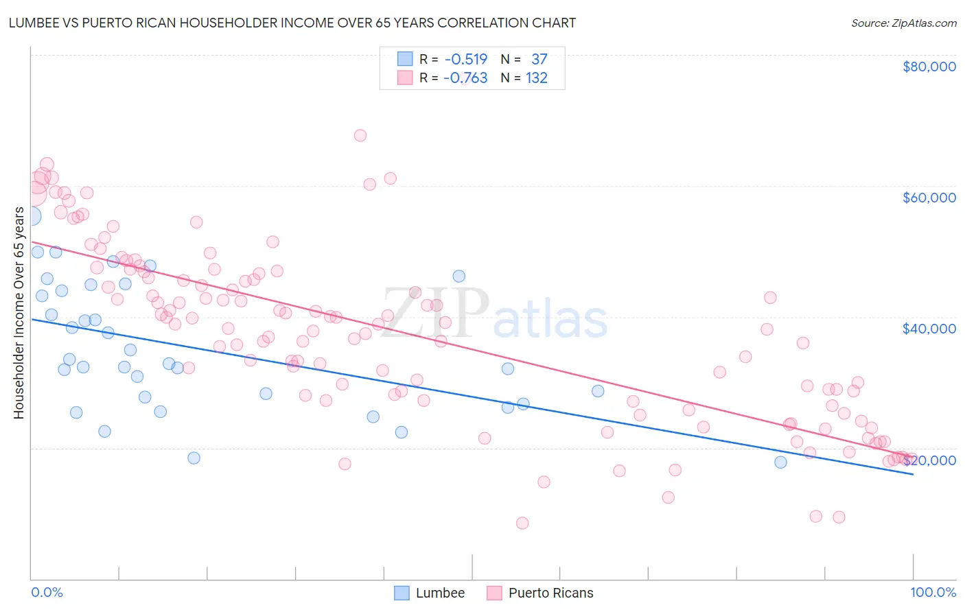 Lumbee vs Puerto Rican Householder Income Over 65 years