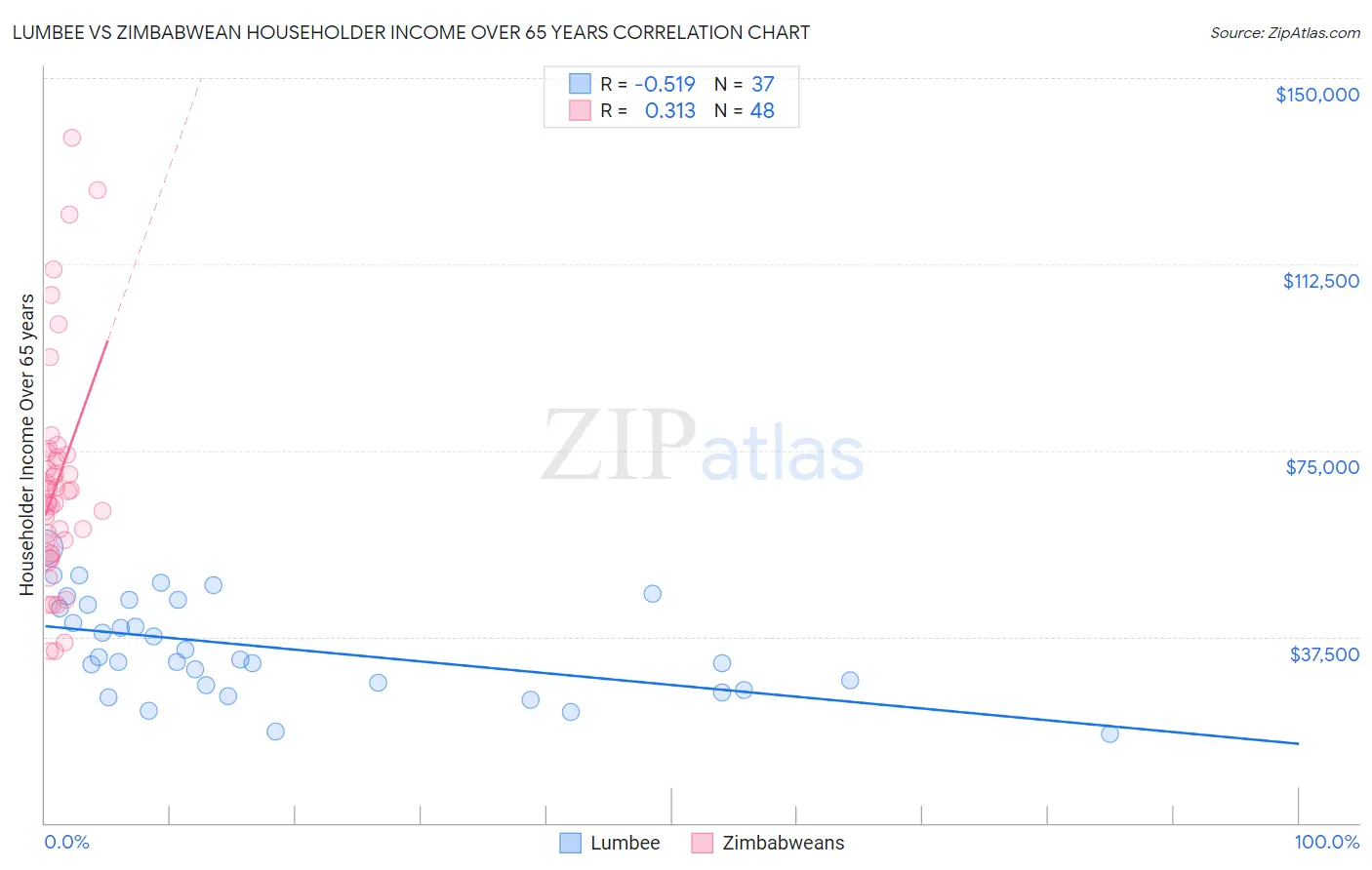 Lumbee vs Zimbabwean Householder Income Over 65 years