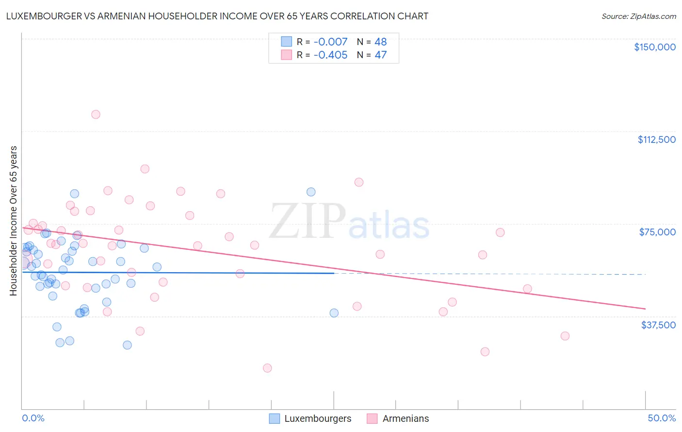 Luxembourger vs Armenian Householder Income Over 65 years