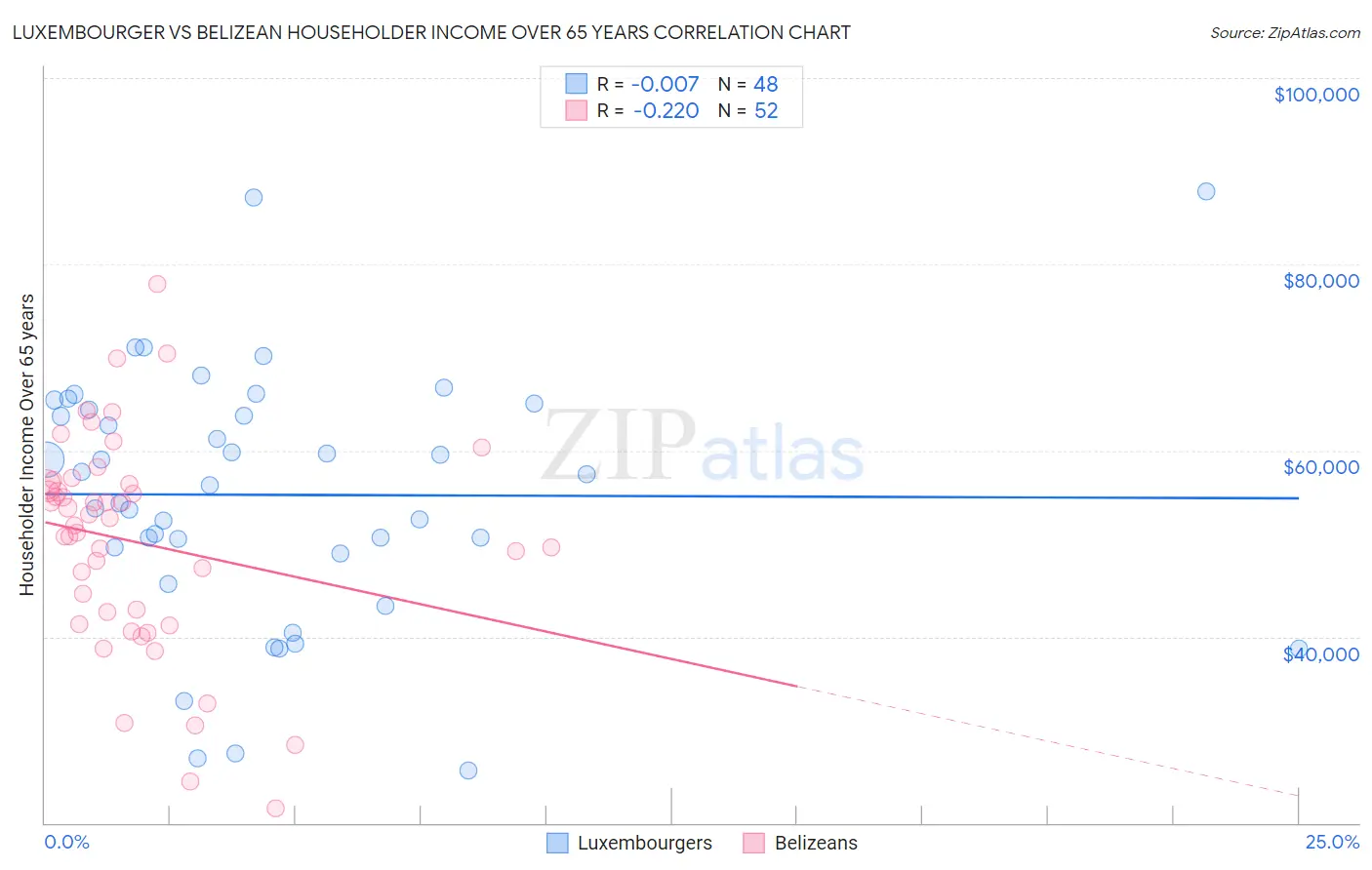 Luxembourger vs Belizean Householder Income Over 65 years