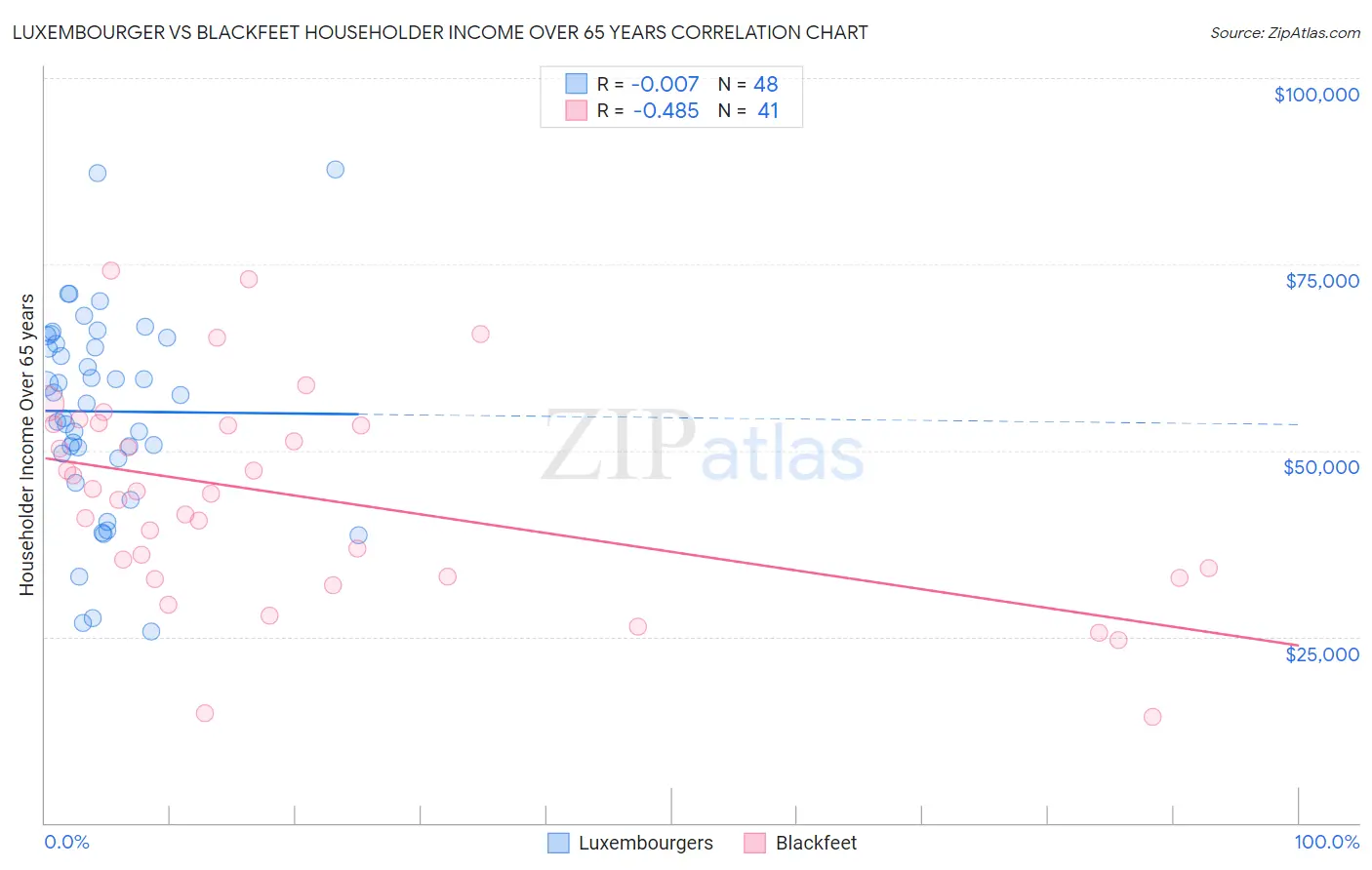 Luxembourger vs Blackfeet Householder Income Over 65 years