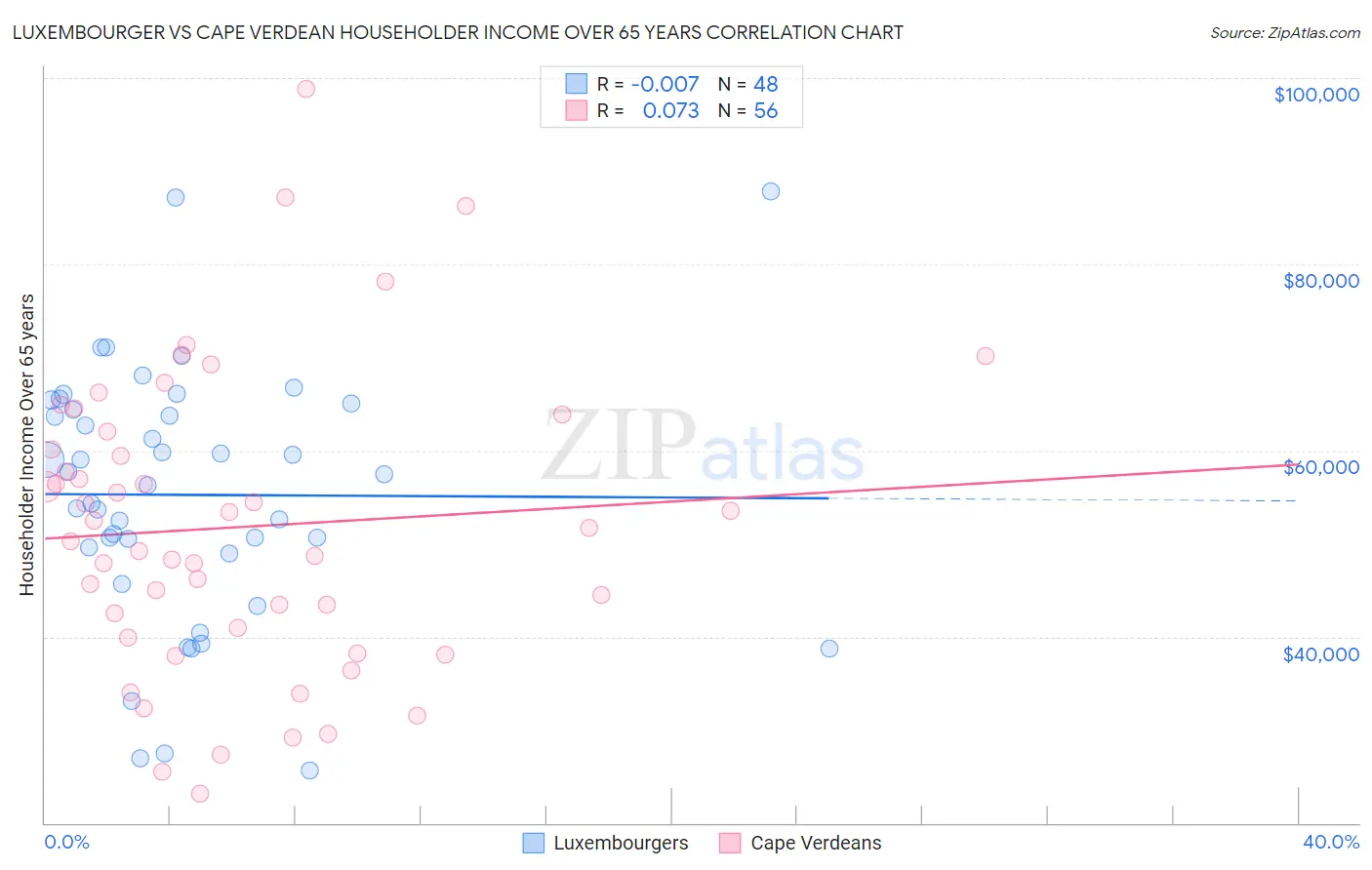 Luxembourger vs Cape Verdean Householder Income Over 65 years