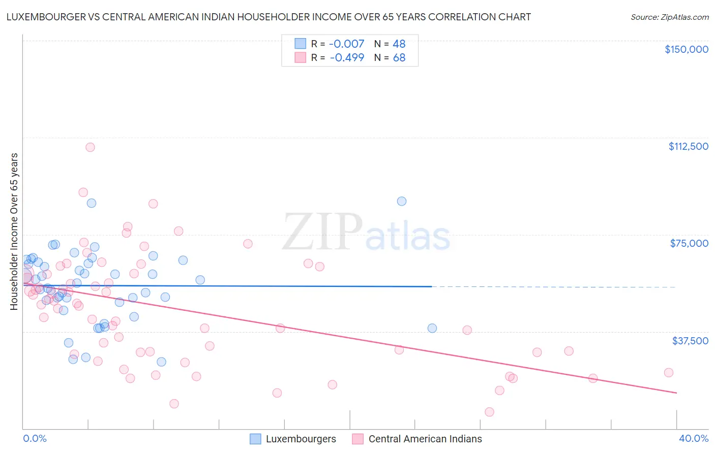 Luxembourger vs Central American Indian Householder Income Over 65 years