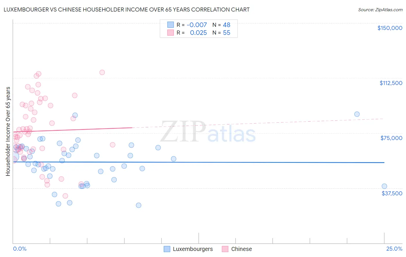 Luxembourger vs Chinese Householder Income Over 65 years