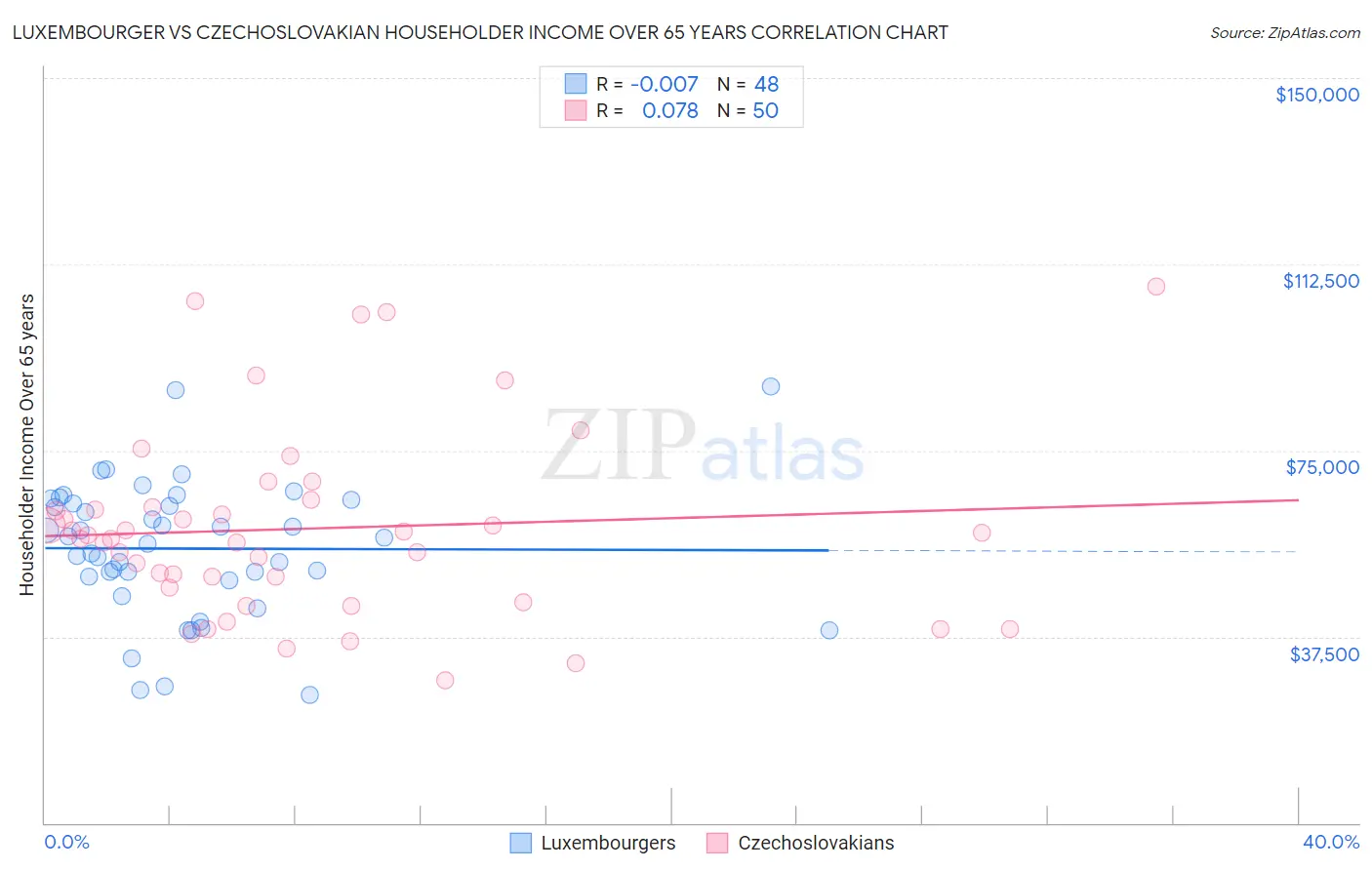 Luxembourger vs Czechoslovakian Householder Income Over 65 years