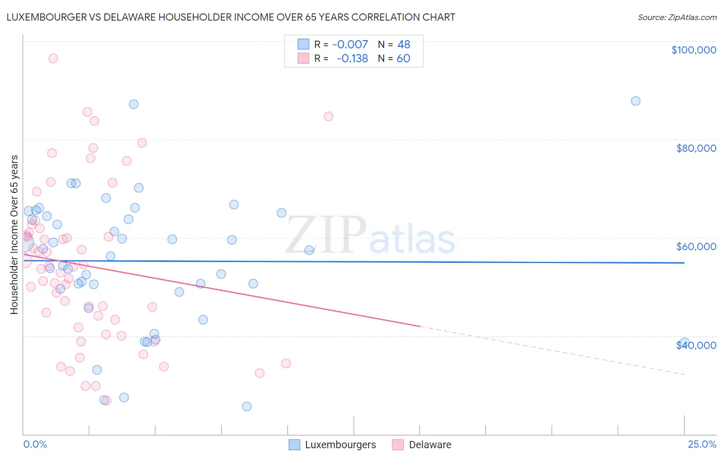 Luxembourger vs Delaware Householder Income Over 65 years
