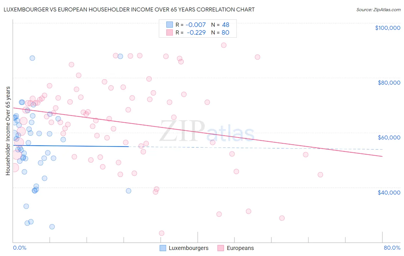 Luxembourger vs European Householder Income Over 65 years