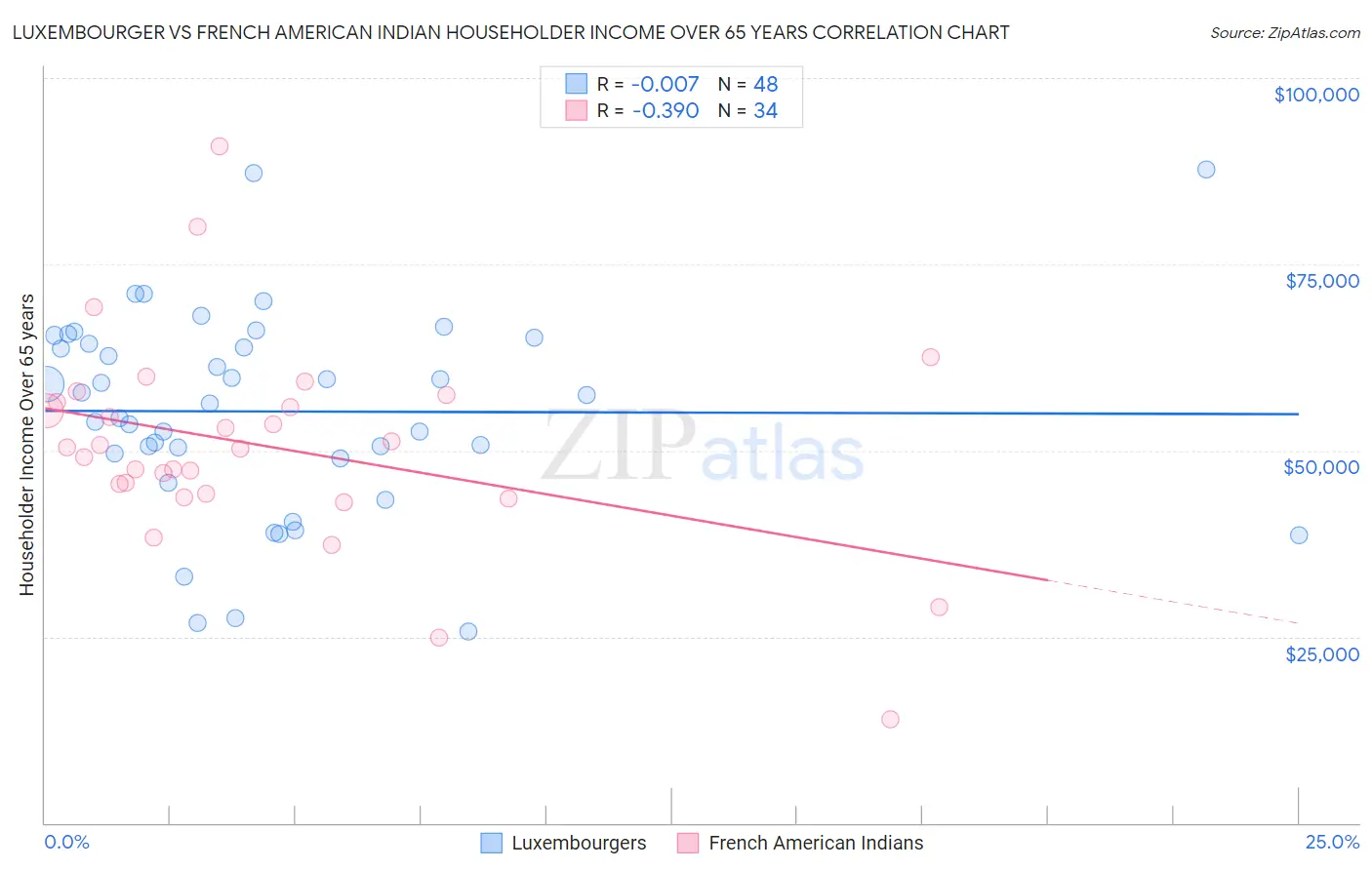 Luxembourger vs French American Indian Householder Income Over 65 years