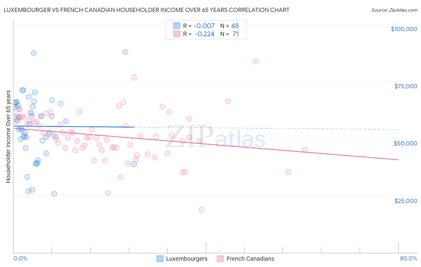 Luxembourger vs French Canadian Householder Income Over 65 years