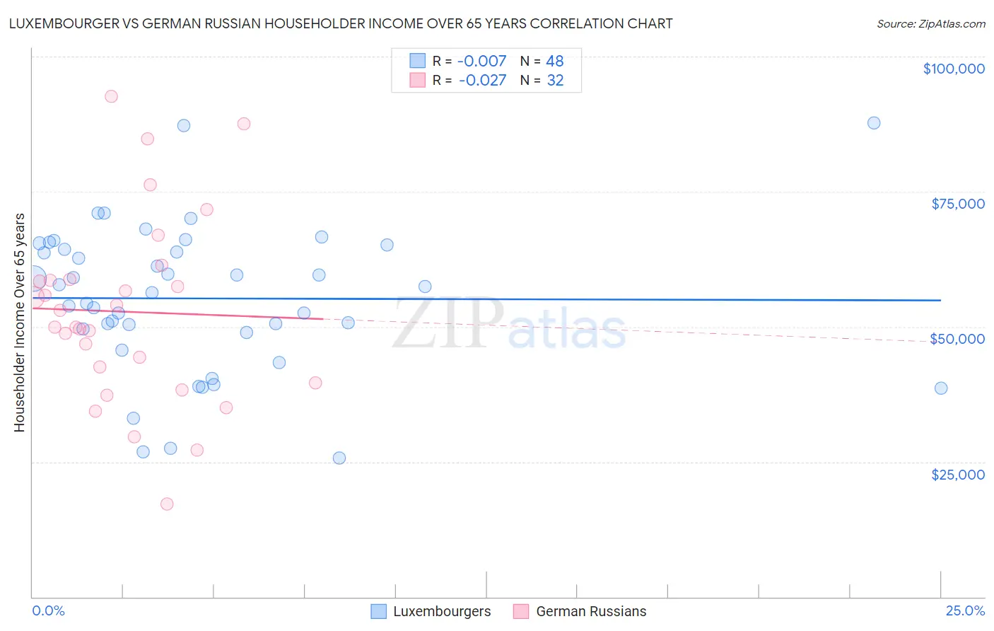 Luxembourger vs German Russian Householder Income Over 65 years