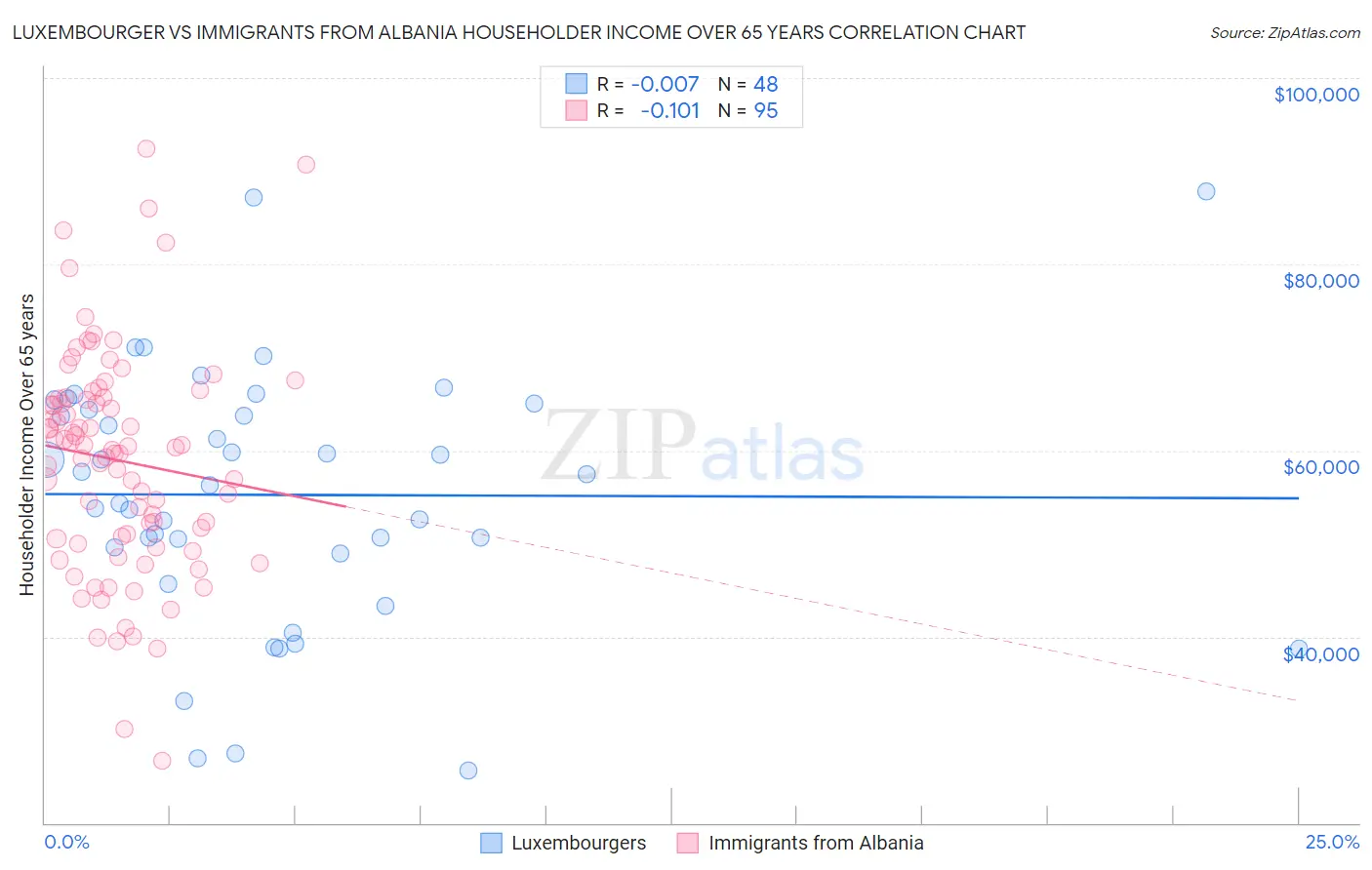 Luxembourger vs Immigrants from Albania Householder Income Over 65 years