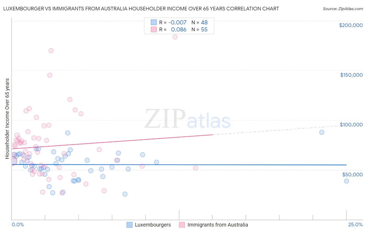 Luxembourger vs Immigrants from Australia Householder Income Over 65 years