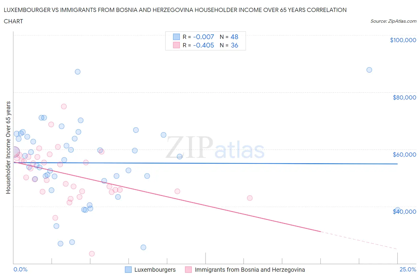 Luxembourger vs Immigrants from Bosnia and Herzegovina Householder Income Over 65 years