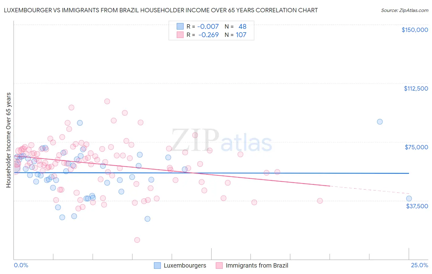 Luxembourger vs Immigrants from Brazil Householder Income Over 65 years