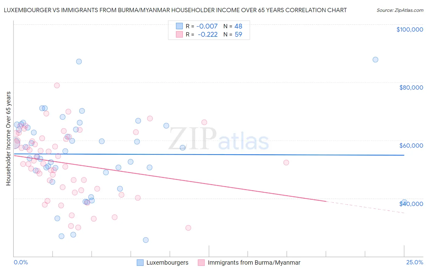 Luxembourger vs Immigrants from Burma/Myanmar Householder Income Over 65 years