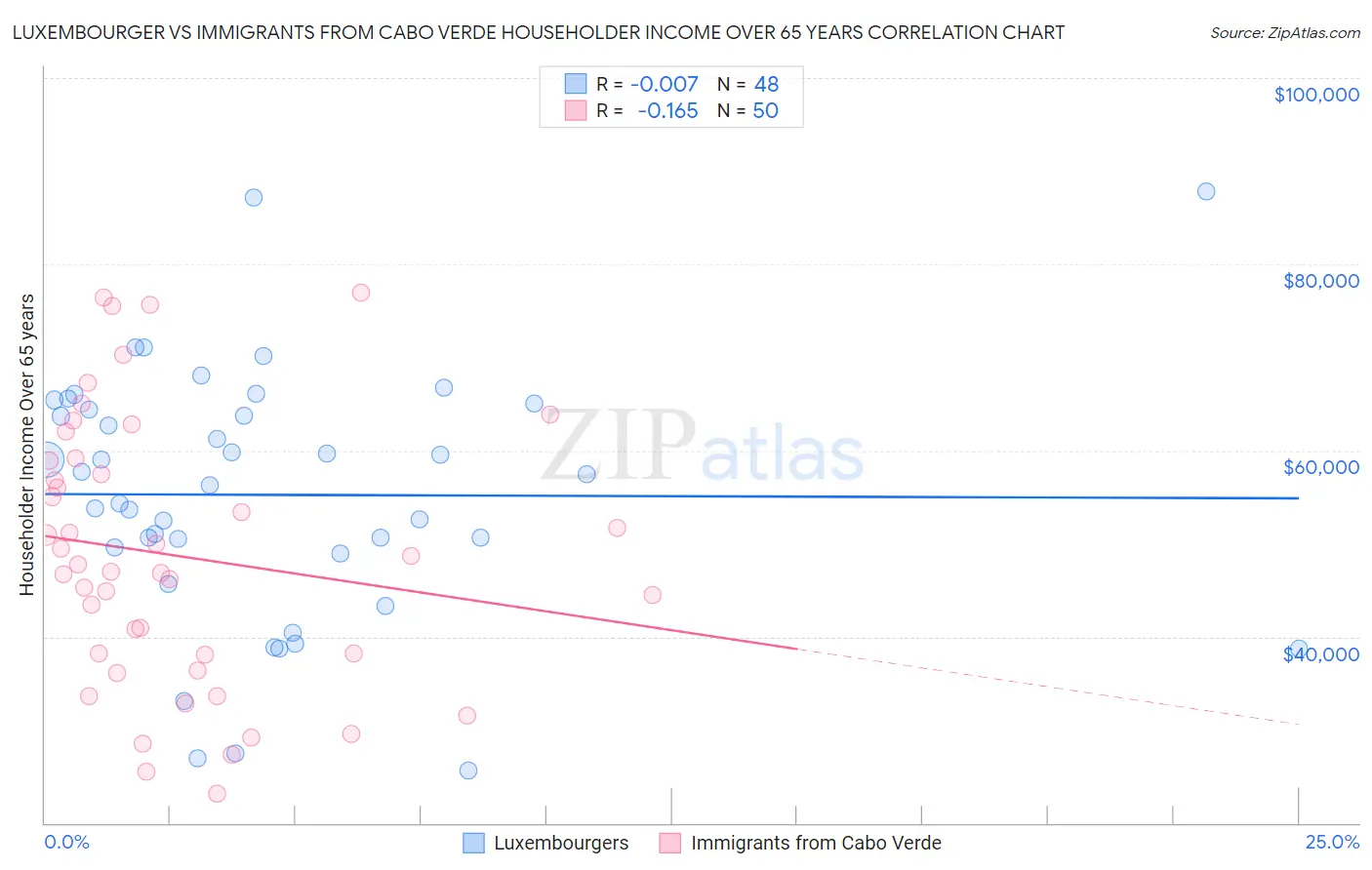 Luxembourger vs Immigrants from Cabo Verde Householder Income Over 65 years