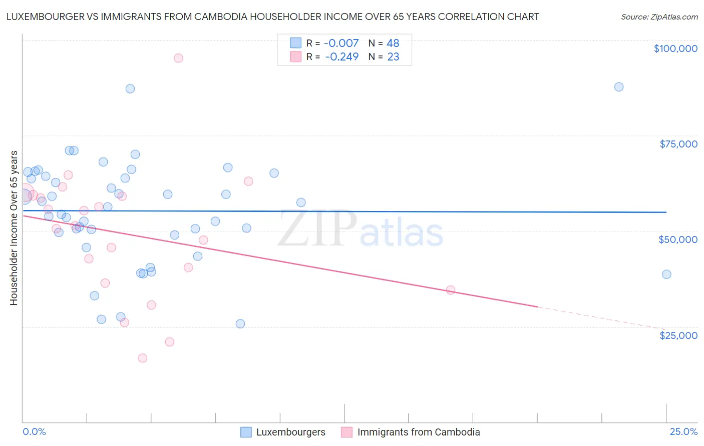 Luxembourger vs Immigrants from Cambodia Householder Income Over 65 years